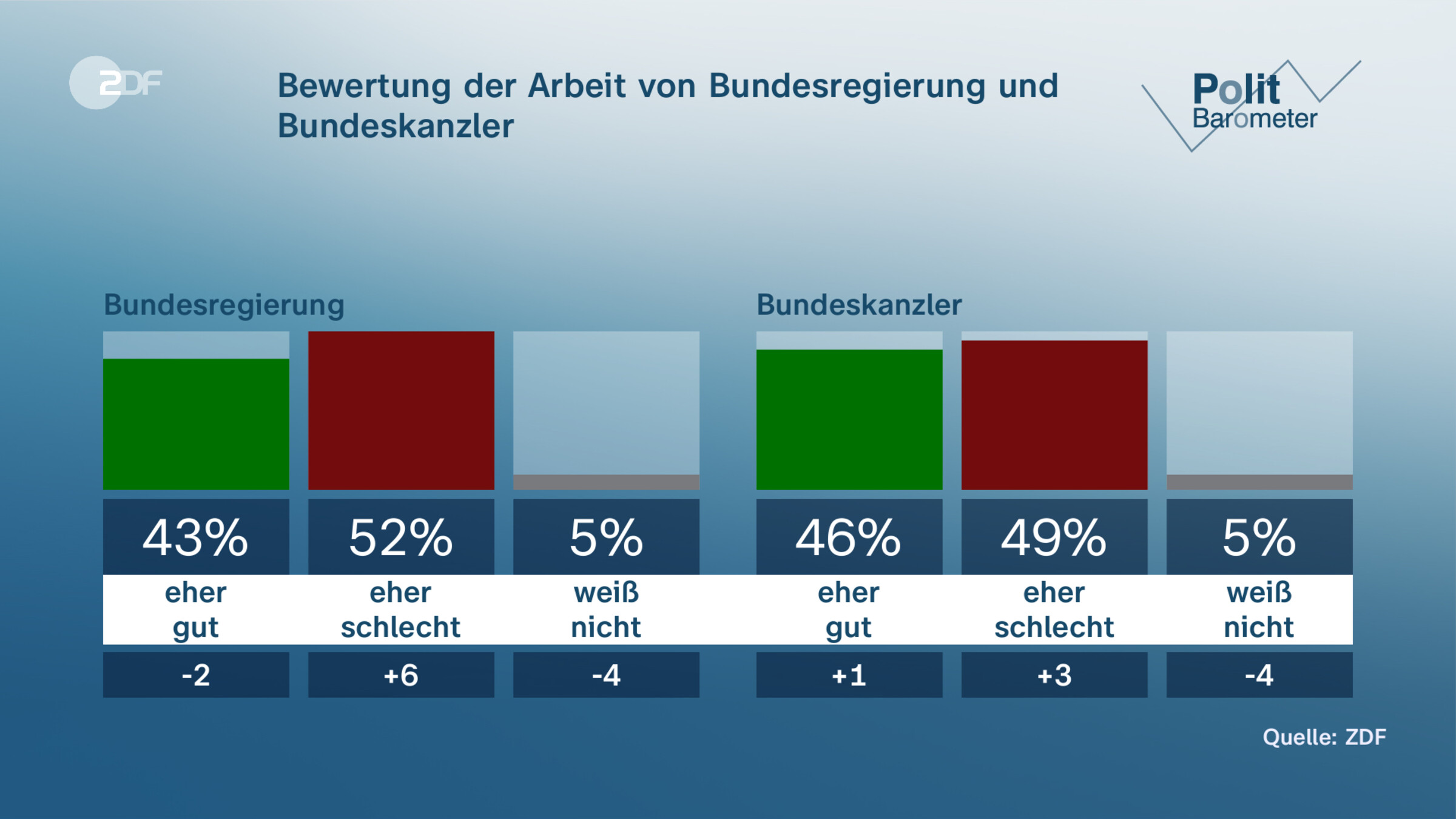 Bewertung der Arbeit von Bundesregierung und Bundeskanzler