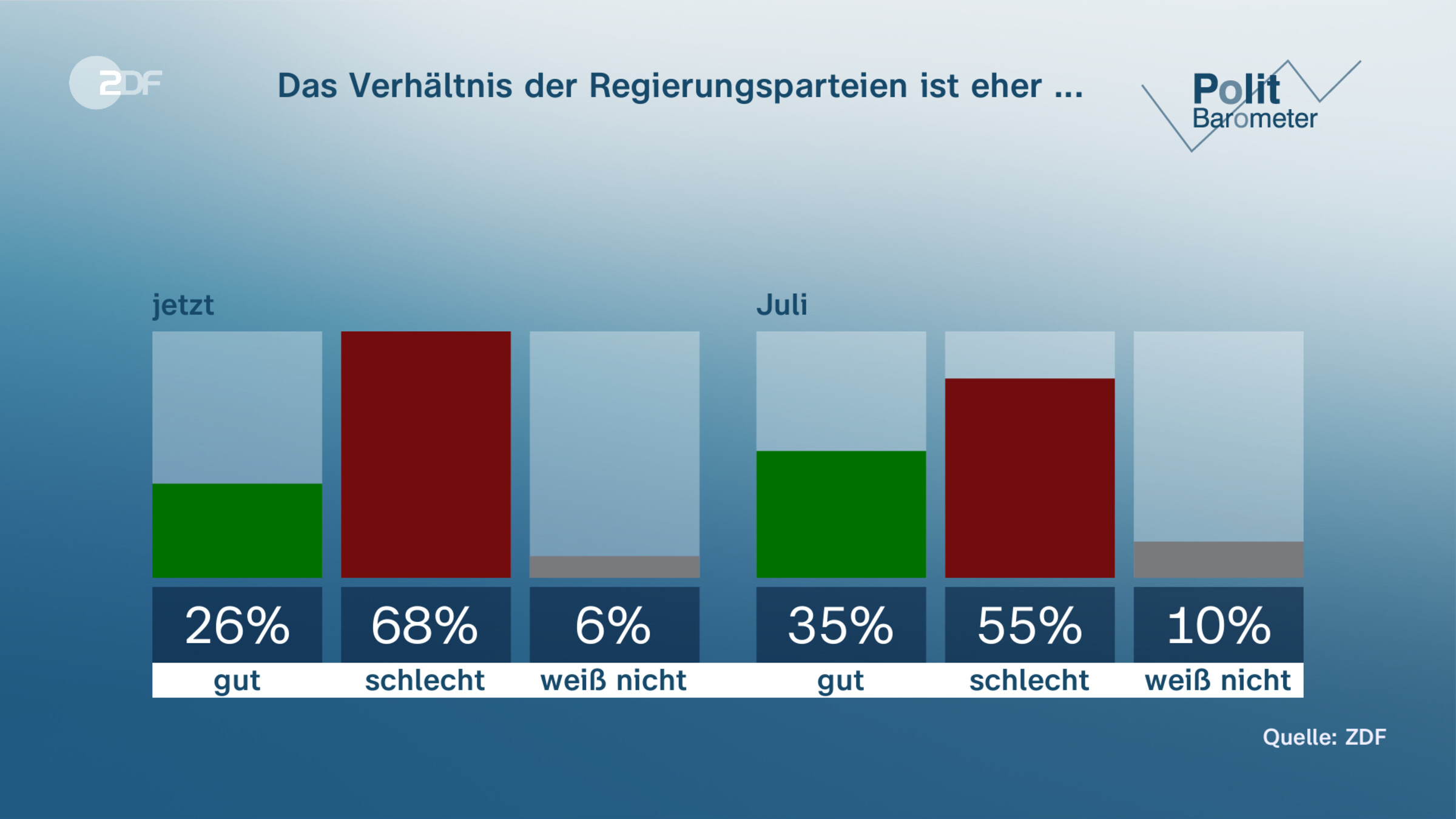 Das Verhältnis der Regierungsparteien ist eher ...