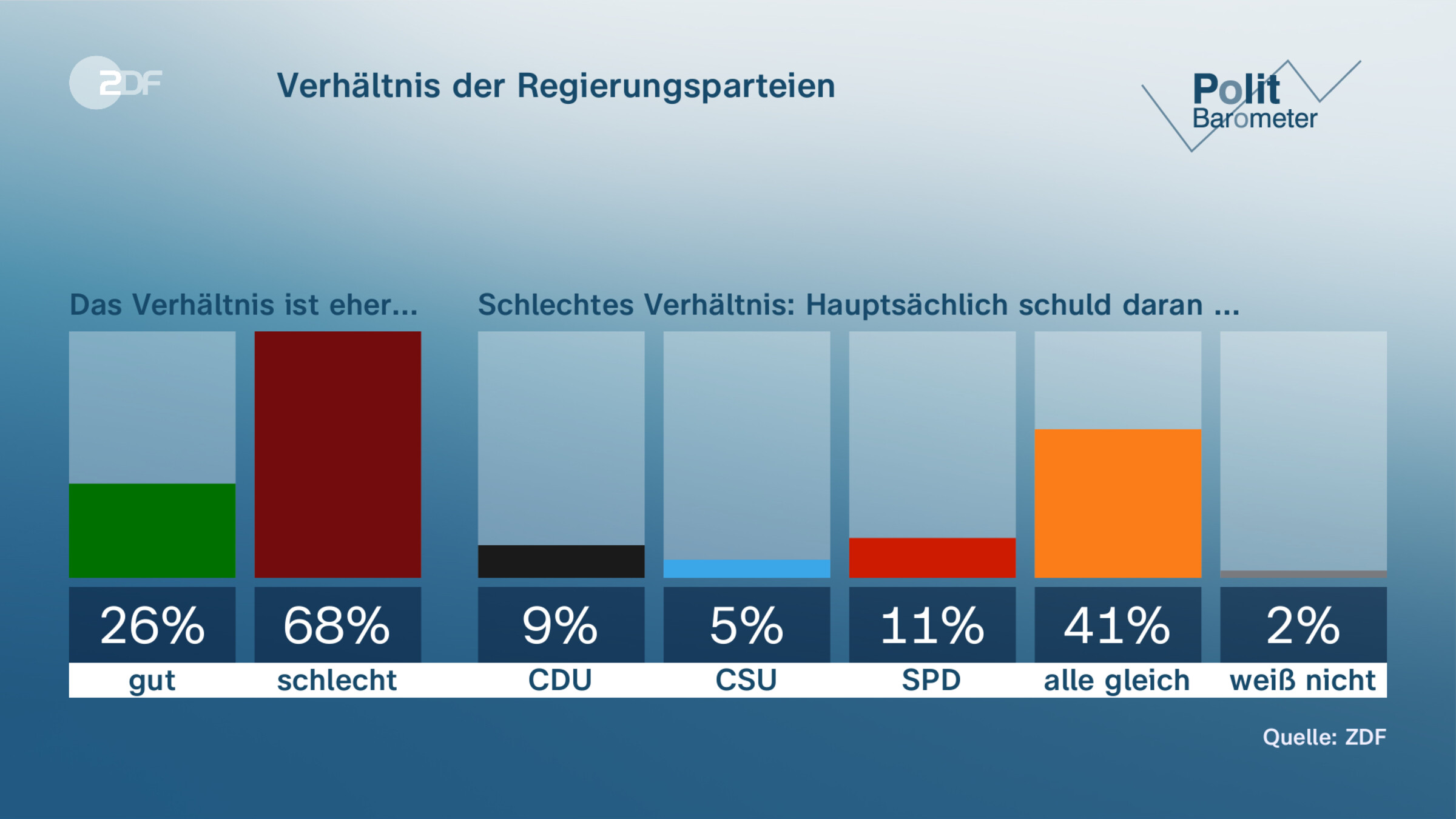 Verhältnis der Regierungsparteien