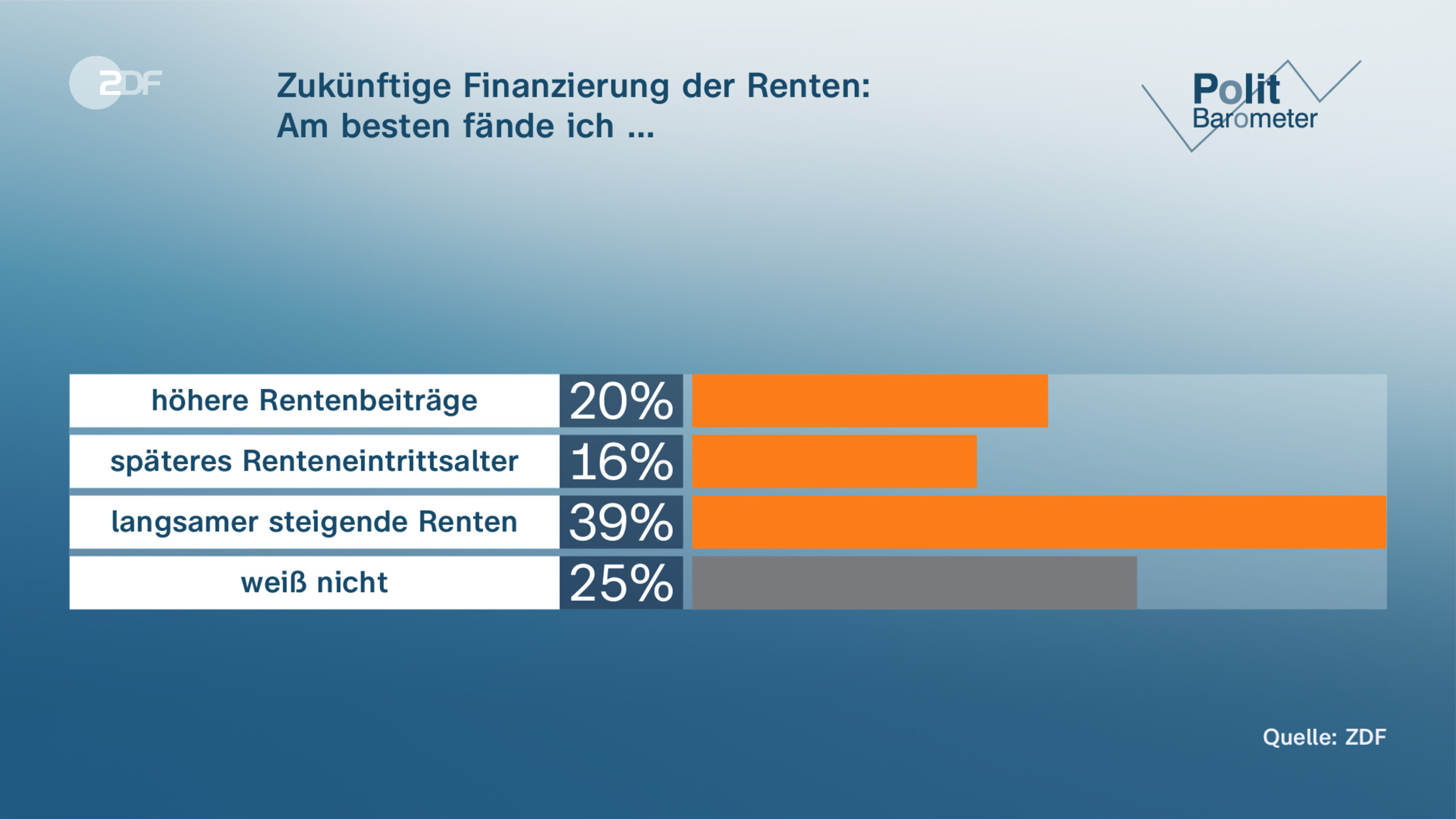 Zukünftige Finanzierung der Renten: | Am besten fände ich …