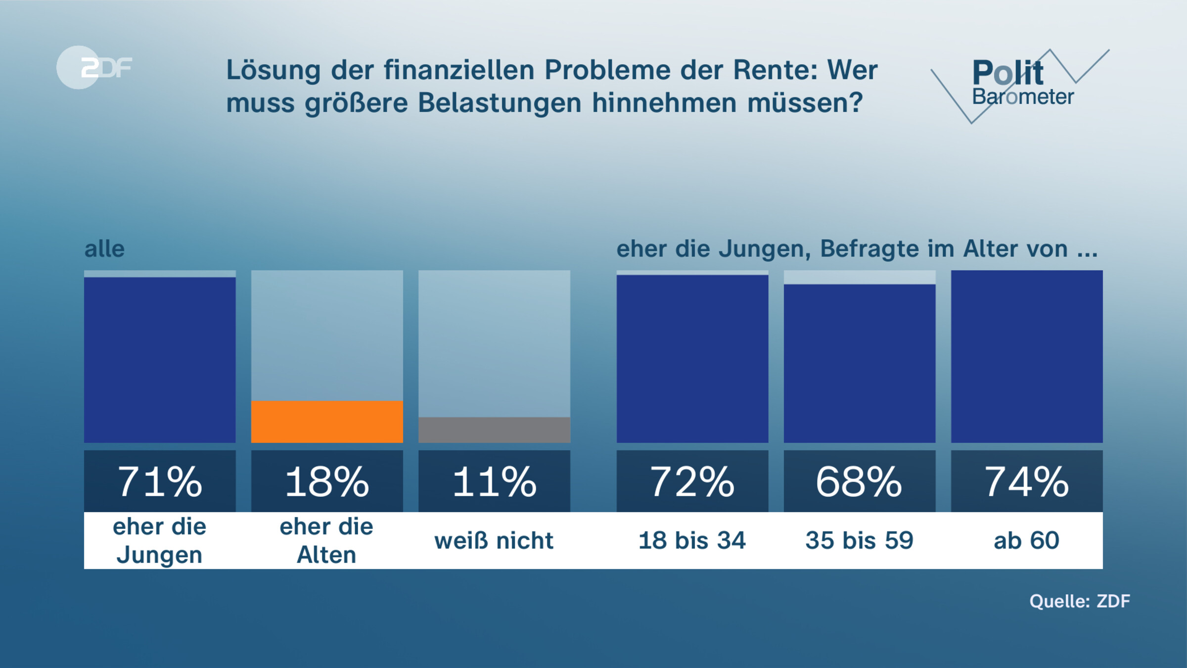 Lösung der finanziellen Probleme der Rente: Wer muss größere Belastungen hinnehmen müssen?