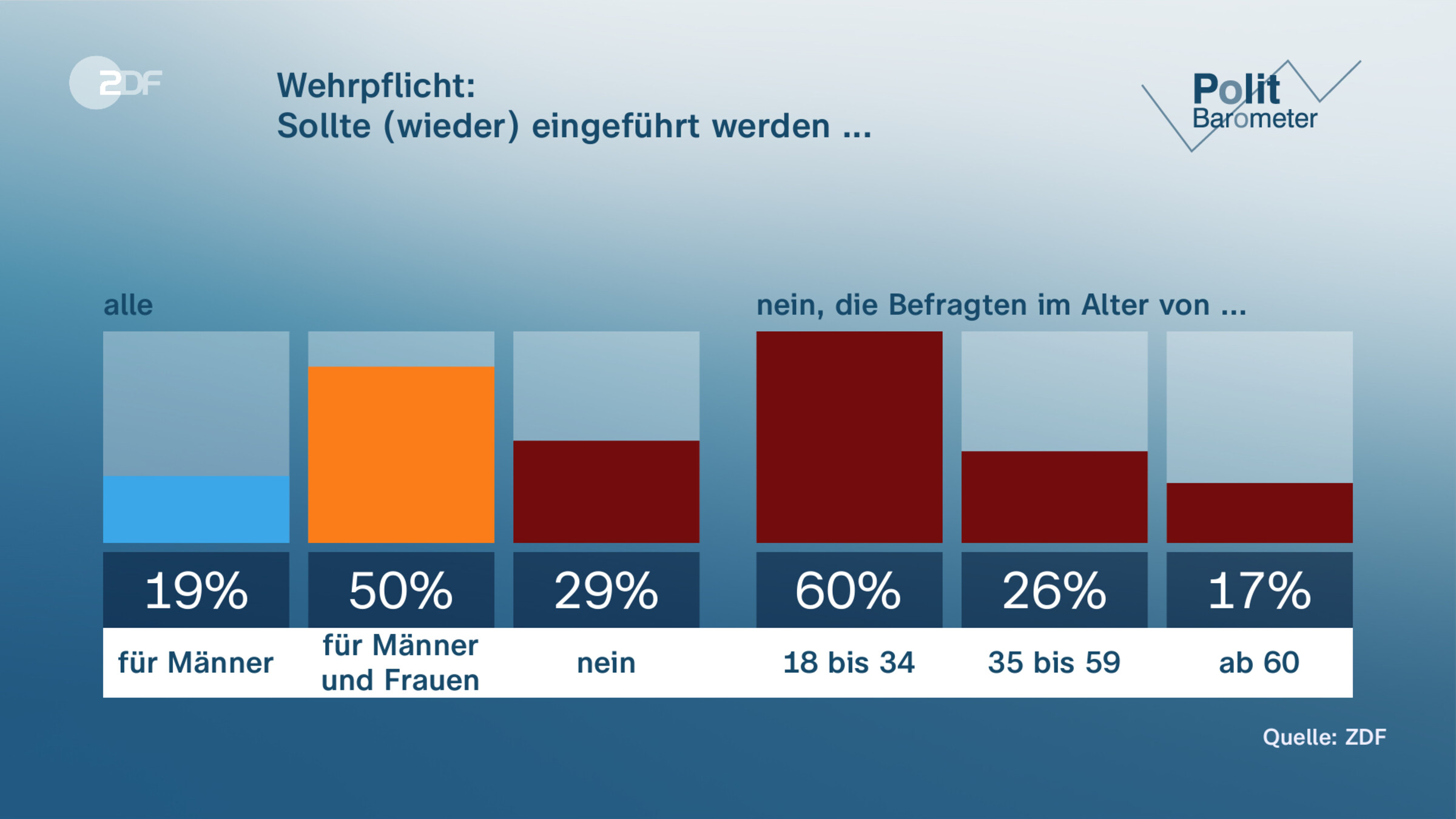 Wehrpflicht: | Sollte (wieder) eingeführt werden ...