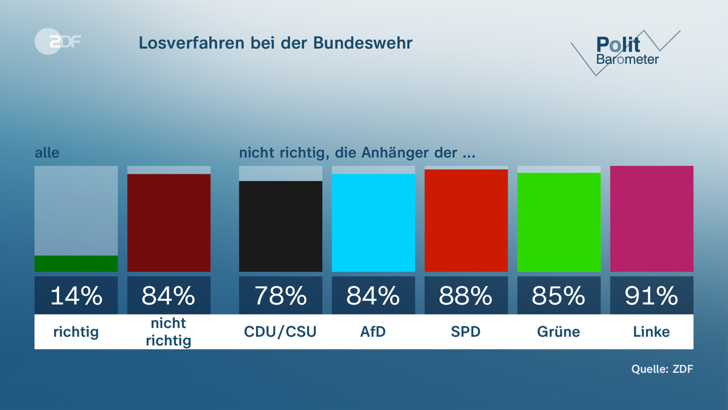 Losverfahren bei der Bundeswehr