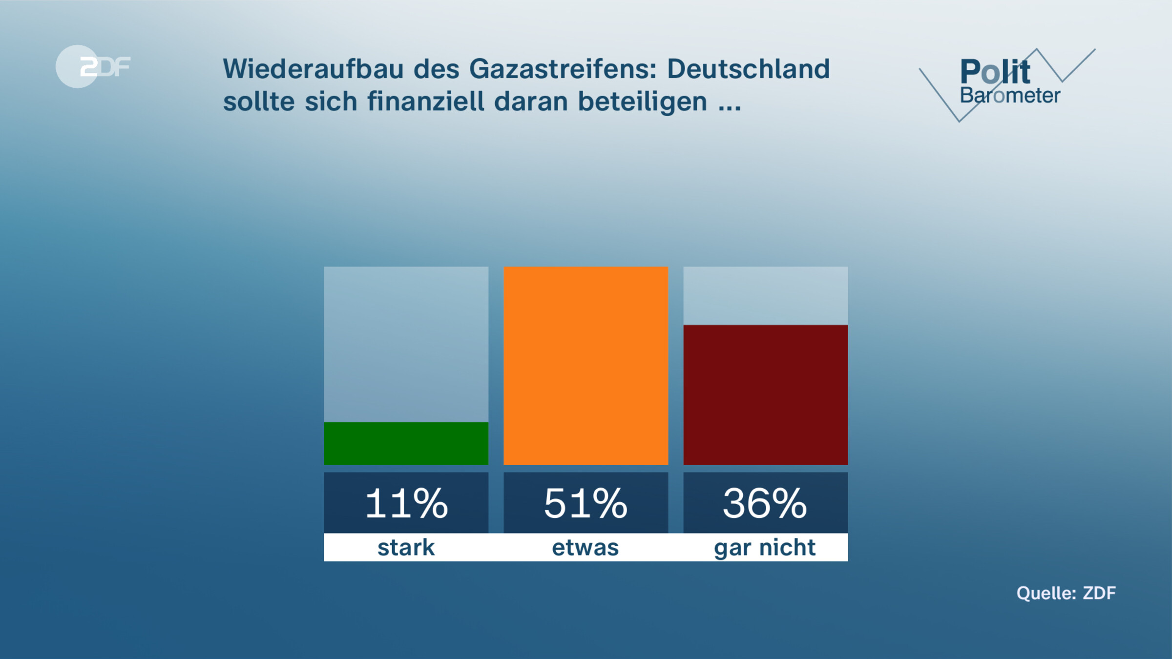 Wiederaufbau des Gazastreifens: Deutschland sollte sich finanziell daran beteiligen ...