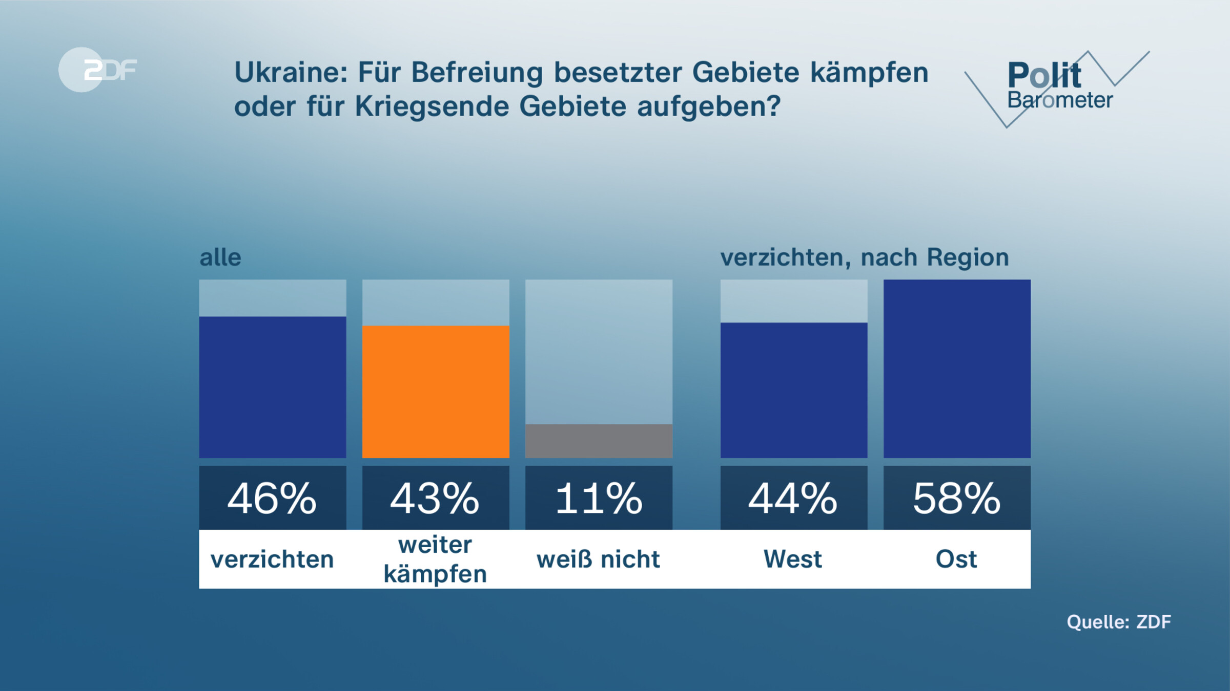 Ukraine: Für Befreiung besetzter Gebiete kämpfen oder für Kriegsende Gebiete aufgeben?