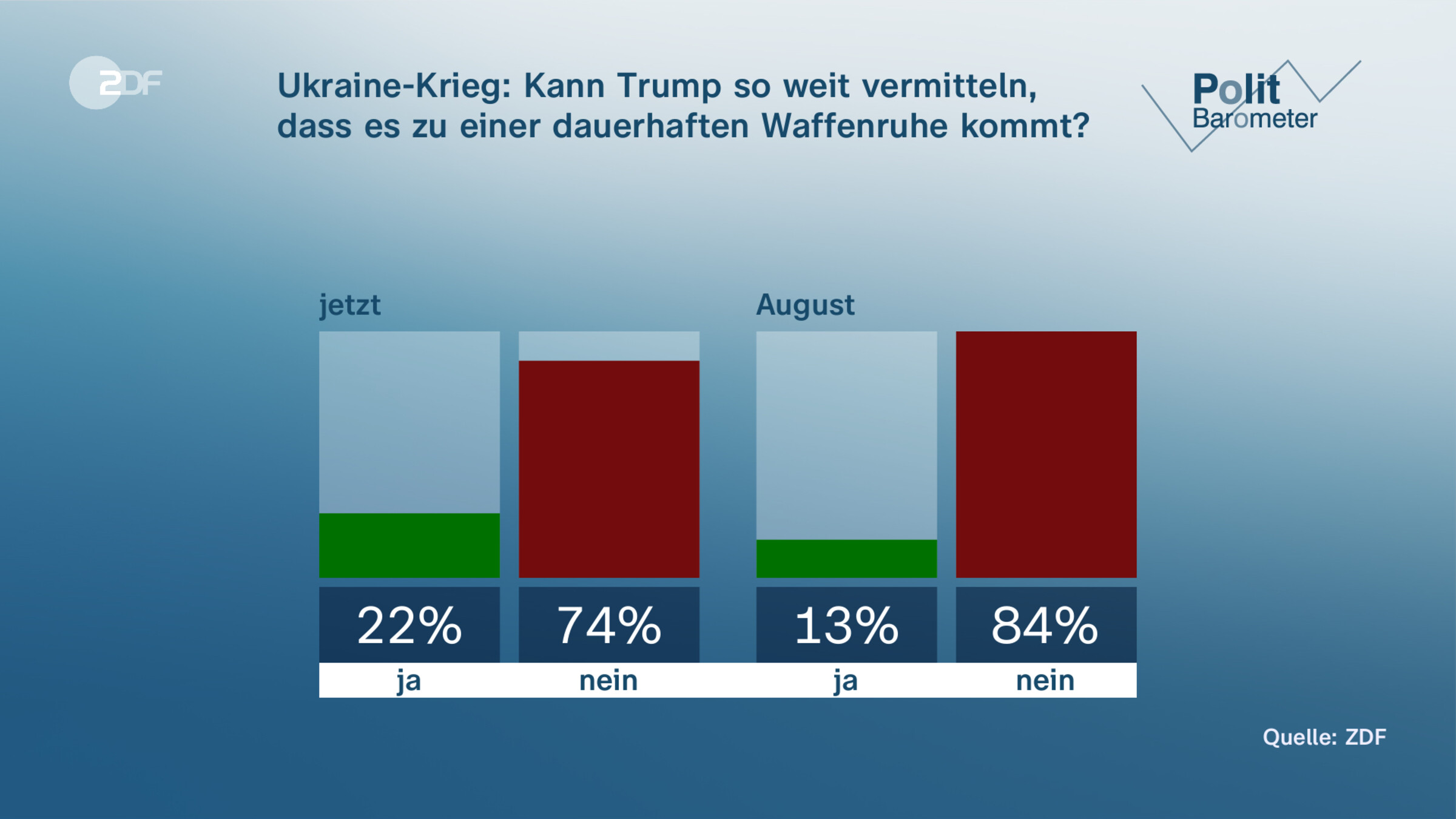 Ukraine-Krieg: Kann Trump so weit vermitteln, dass es zu einer dauerhaften Waffenruhe kommt?