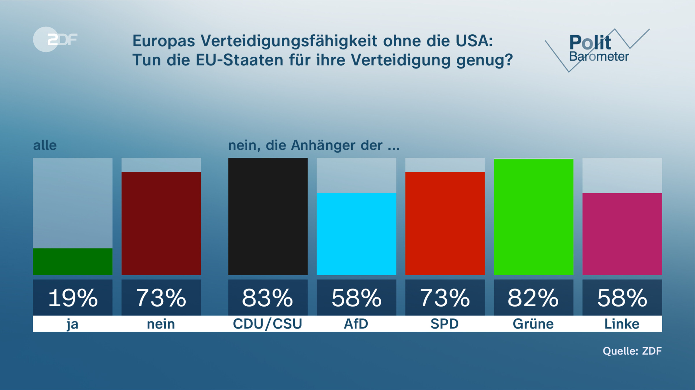 Europas Verteidigungsfähigkeit ohne die USA: | Tun die EU-Staaten für ihre Verteidigung genug?