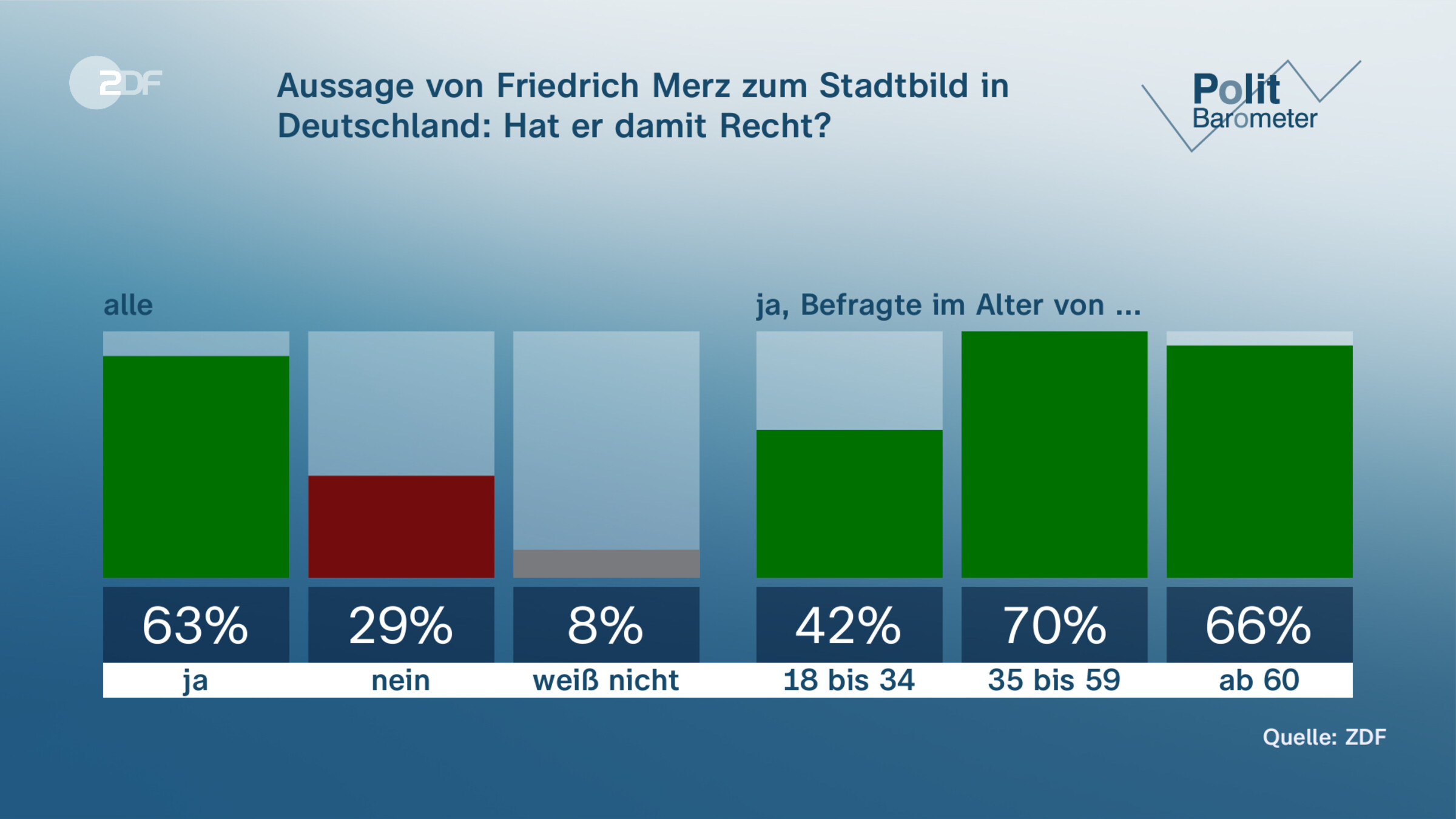 Aussage von Friedrich Merz zum Stadtbild in Deutschland: Hat er damit Recht?