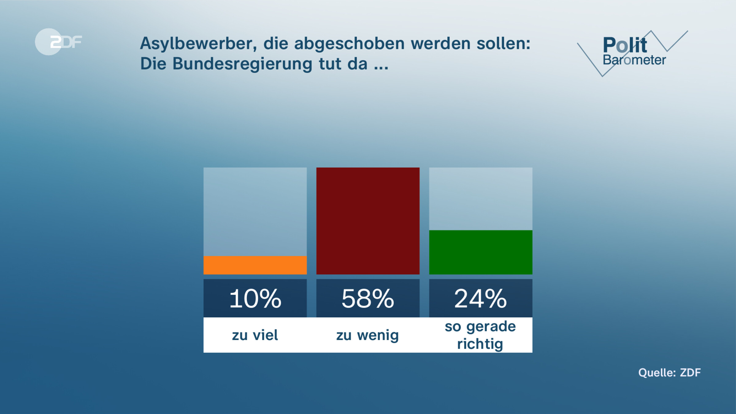 Asylbewerber, die abgeschoben werden sollen: | Die Bundesregierung tut da ...