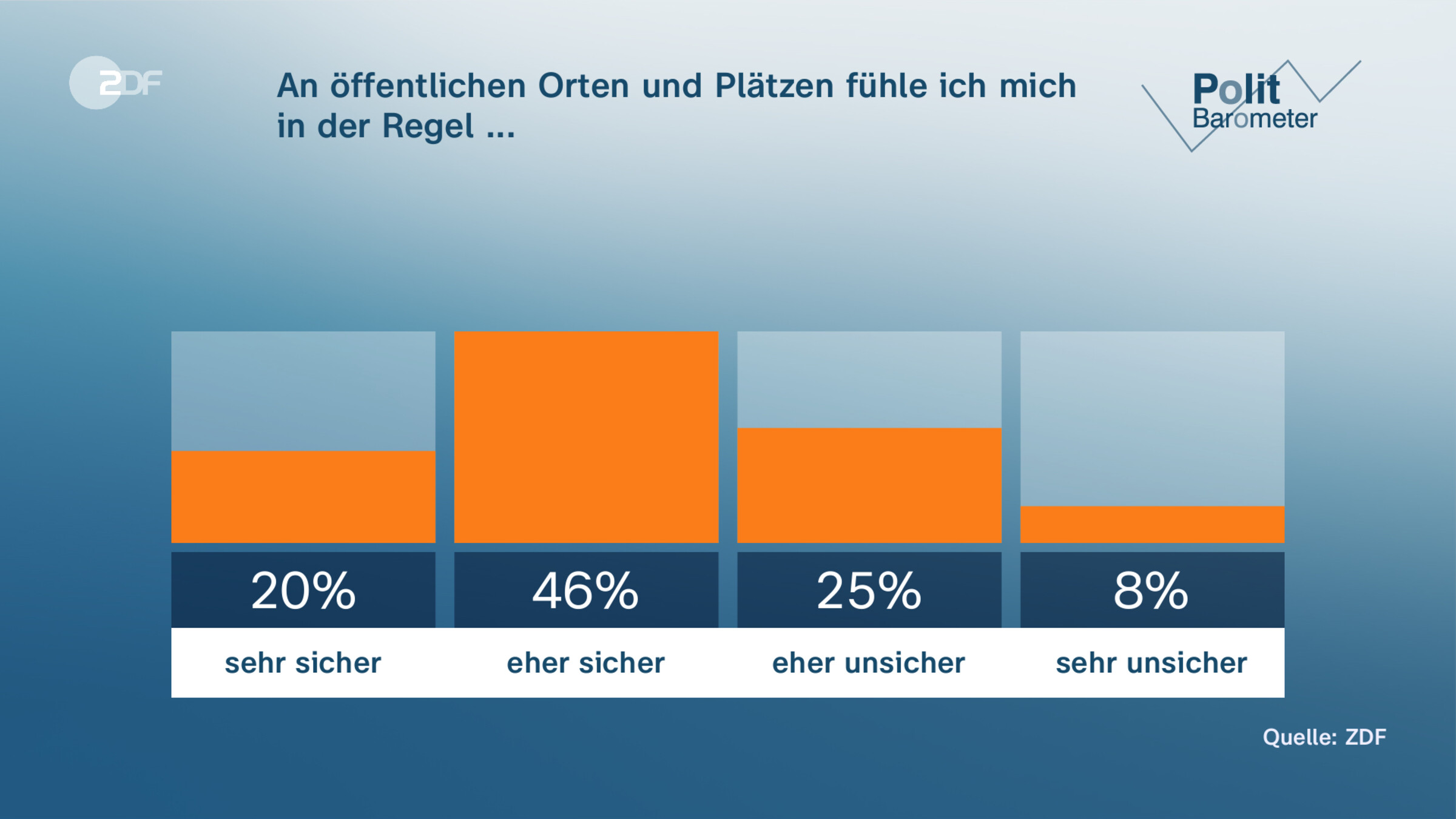 An öffentlichen Orten und Plätzen fühle ich mich in der Regel ...