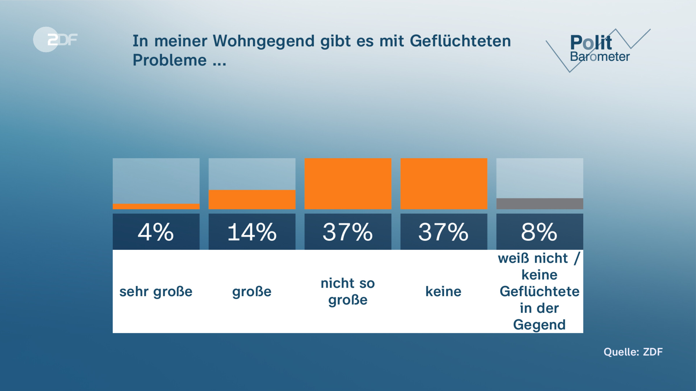 In meiner Wohngegend gibt es mit Geflüchteten Probleme ...