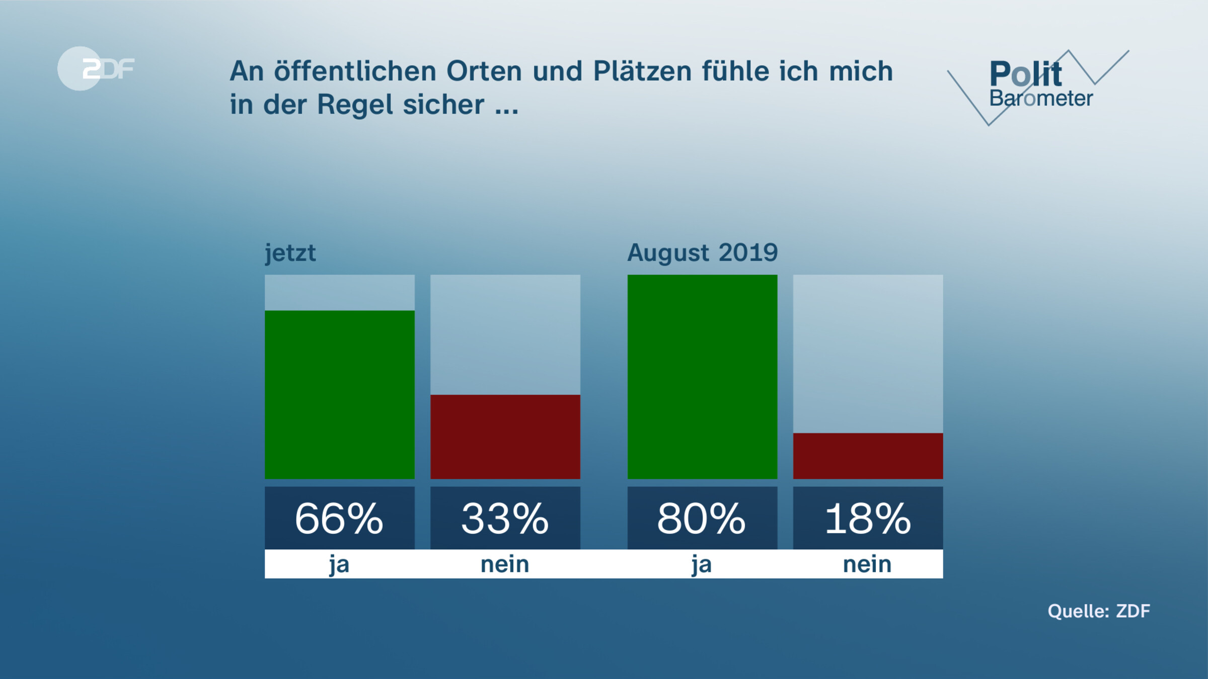 An öffentlichen Orten und Plätzen fühle ich mich in der Regel sicher ...