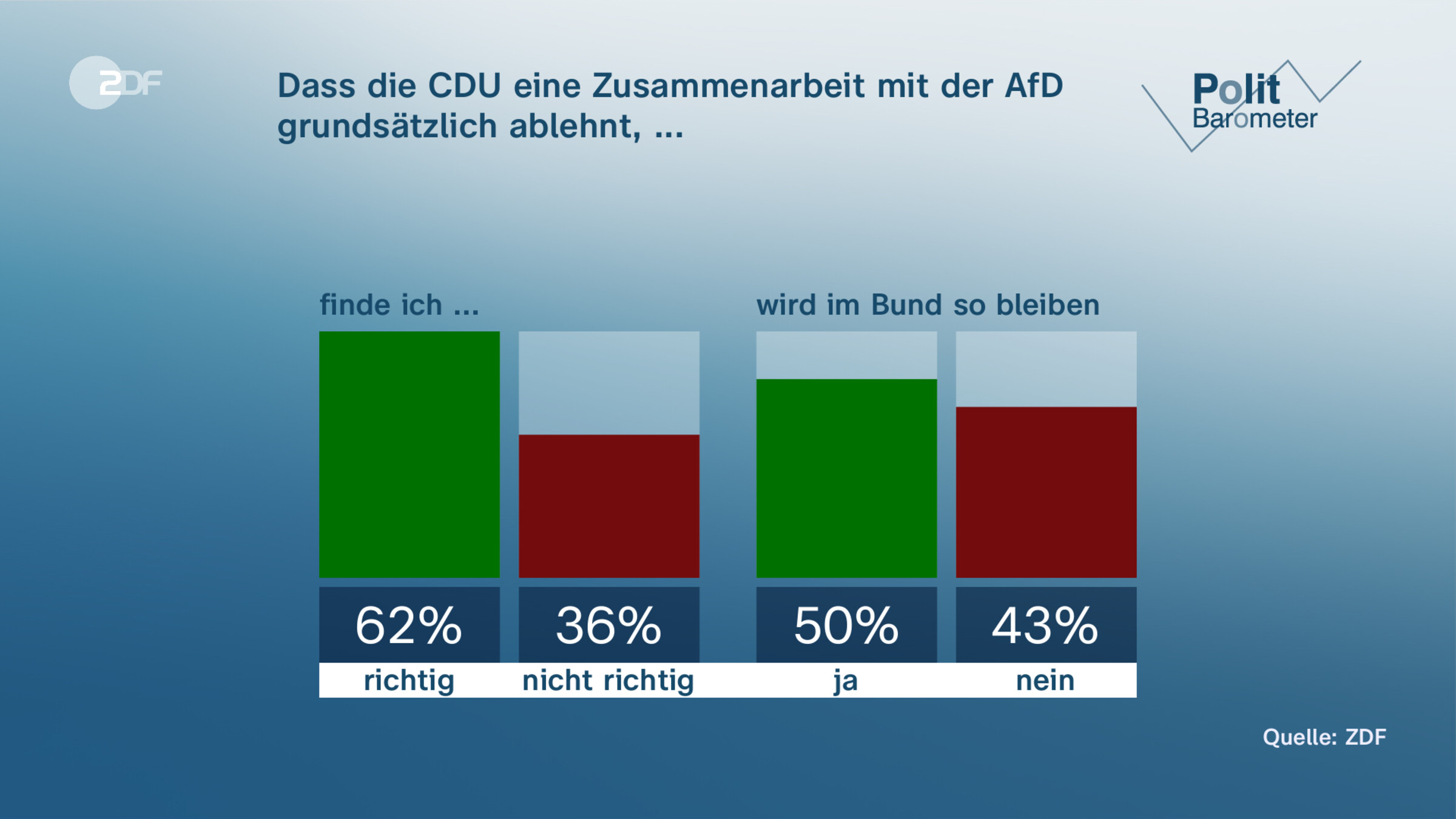 Dass die CDU eine Zusammenarbeit mit der AfD grundsätzlich ablehnt, ...