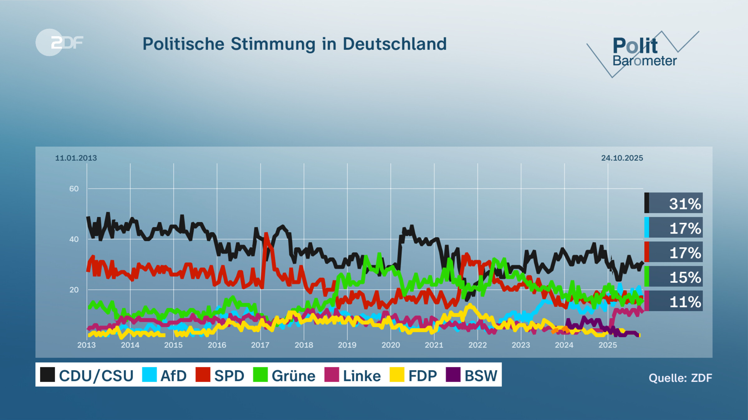 Politische Stimmung in Deutschland