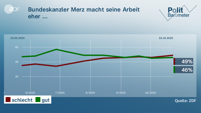 Bundeskanzler Merz macht seine Arbeit eher ...
