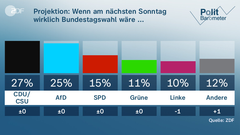 Projektion: Wenn am nächsten Sonntag wirklich Bundestagswahl wäre ...