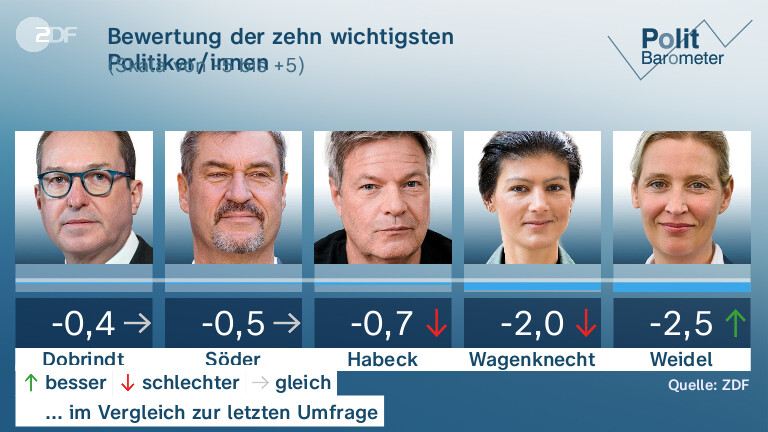 Bewertung der zehn wichtigsten Politiker/innen