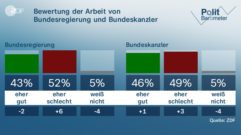 Bewertung der Arbeit von Bundesregierung und Bundeskanzler