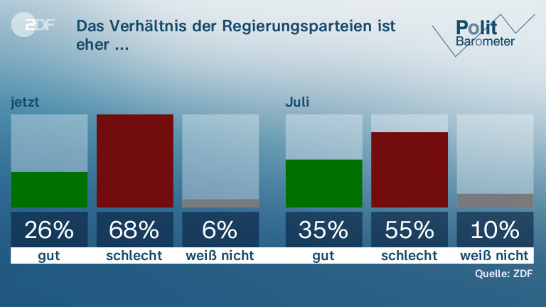 Das Verhältnis der Regierungsparteien ist eher ...