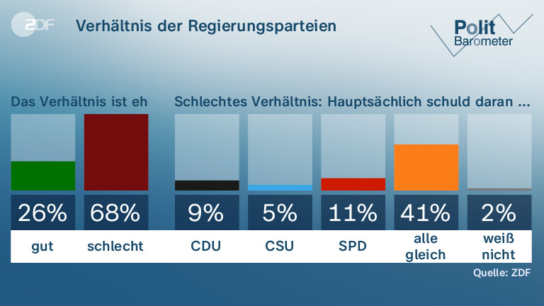 Verhältnis der Regierungsparteien