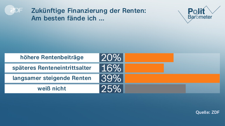 Zukünftige Finanzierung der Renten: | Am besten fände ich …
