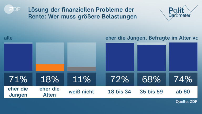 Lösung der finanziellen Probleme der Rente: Wer muss größere Belastungen hinnehmen müssen?