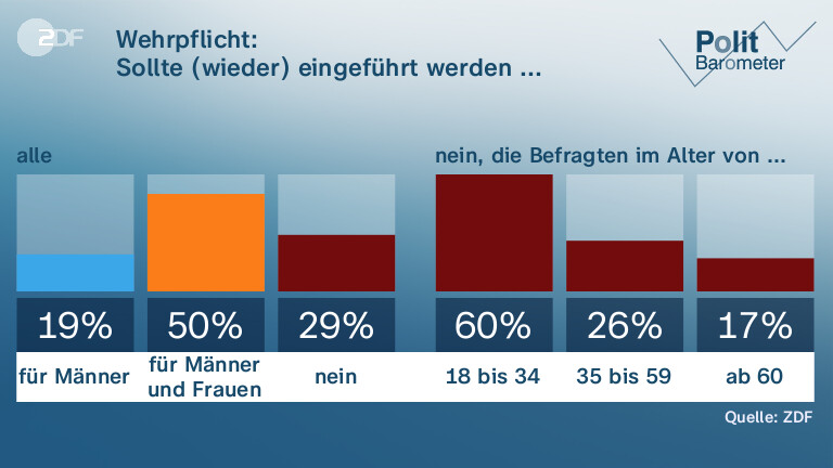 Wehrpflicht: | Sollte (wieder) eingeführt werden ...