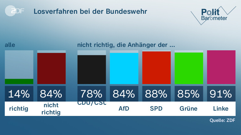 Losverfahren bei der Bundeswehr