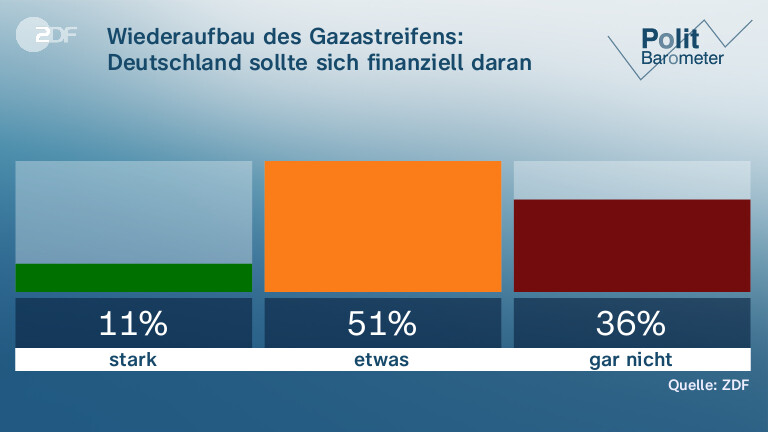 Wiederaufbau des Gazastreifens: Deutschland sollte sich finanziell daran beteiligen ...
