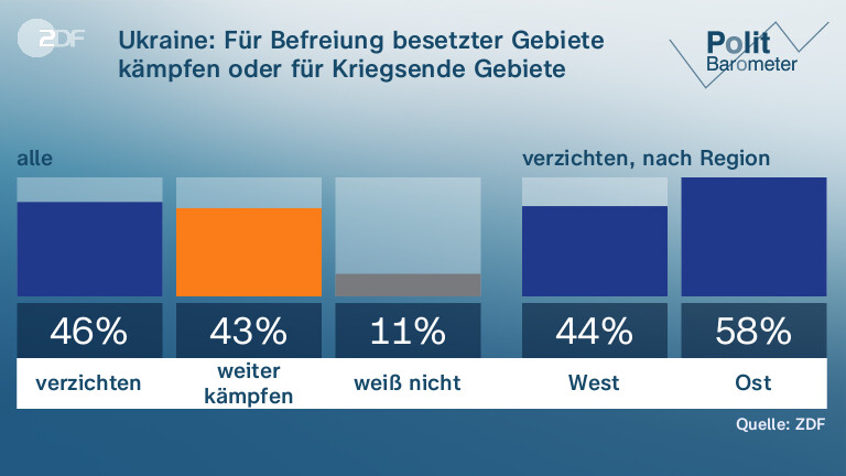 Ukraine: Für Befreiung besetzter Gebiete kämpfen oder für Kriegsende Gebiete aufgeben?