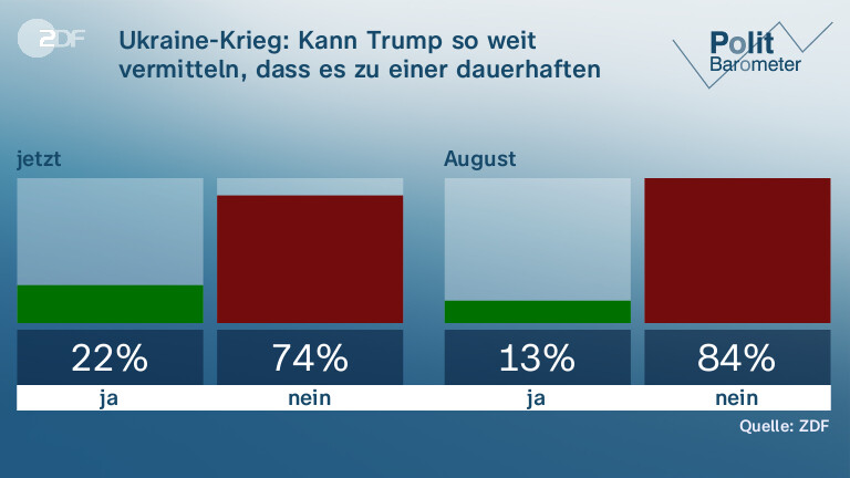 Ukraine-Krieg: Kann Trump so weit vermitteln, dass es zu einer dauerhaften Waffenruhe kommt?