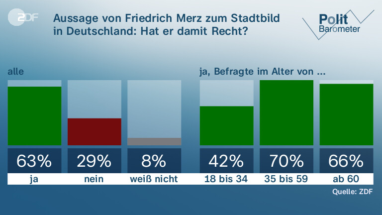 Aussage von Friedrich Merz zum Stadtbild in Deutschland: Hat er damit Recht?