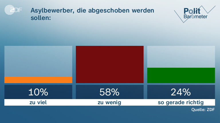 Asylbewerber, die abgeschoben werden sollen: | Die Bundesregierung tut da ...