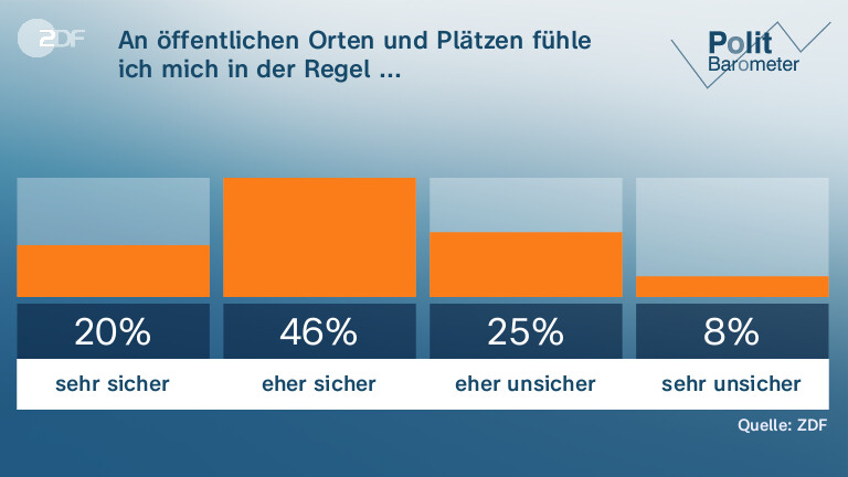 An öffentlichen Orten und Plätzen fühle ich mich in der Regel ...