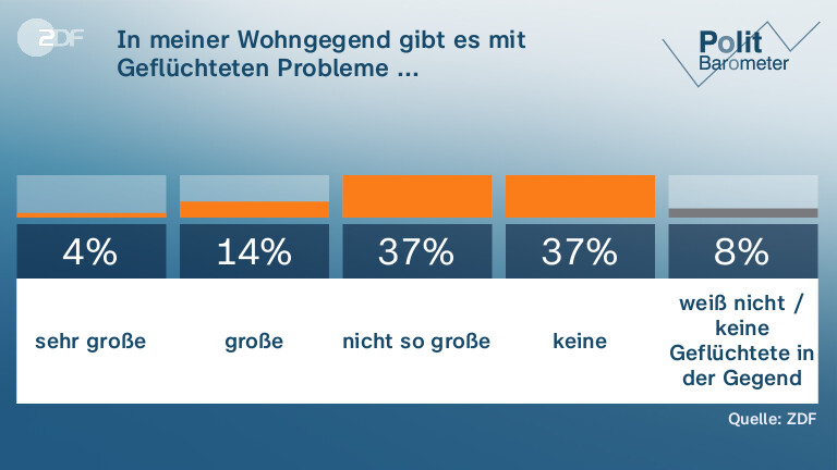 In meiner Wohngegend gibt es mit Geflüchteten Probleme ...