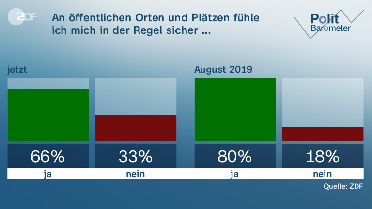 An öffentlichen Orten und Plätzen fühle ich mich in der Regel sicher ...