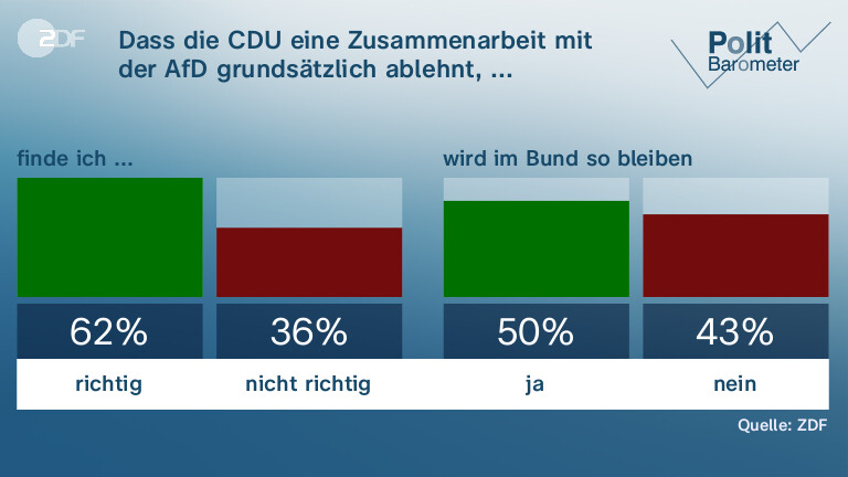 Dass die CDU eine Zusammenarbeit mit der AfD grundsätzlich ablehnt, ...