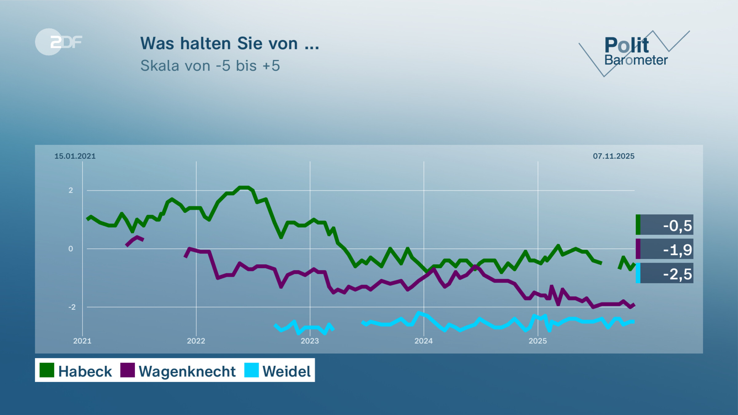 Was halten Sie von ...