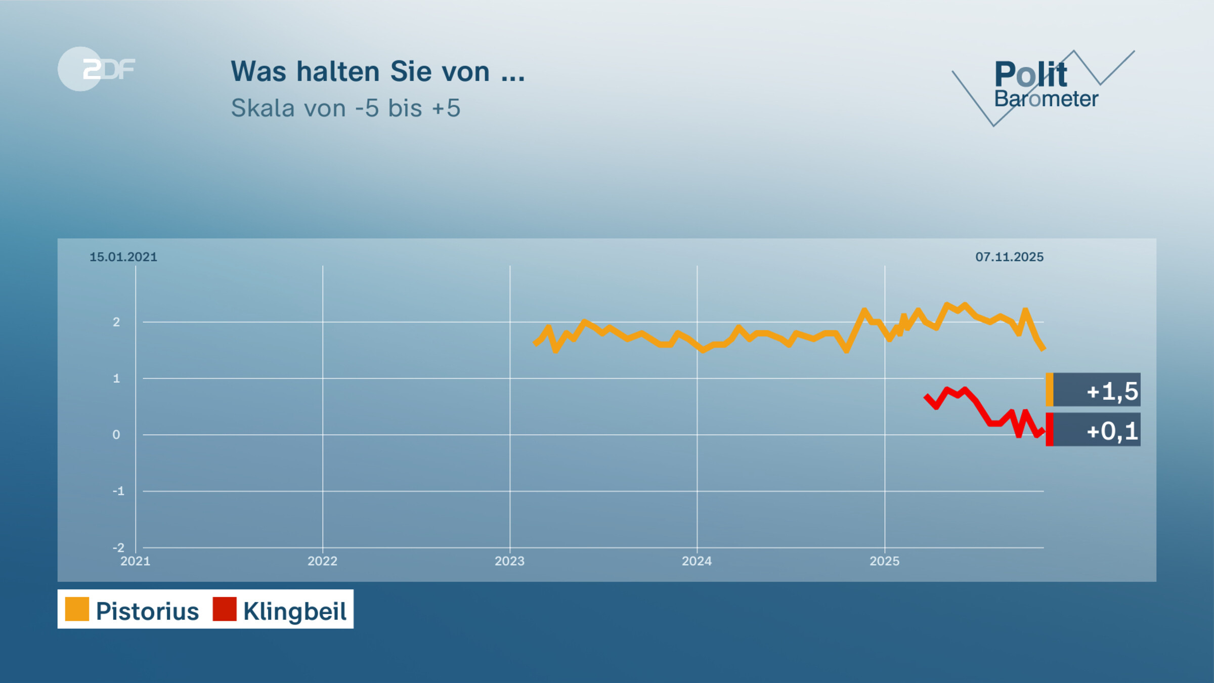 Was halten Sie von ...
