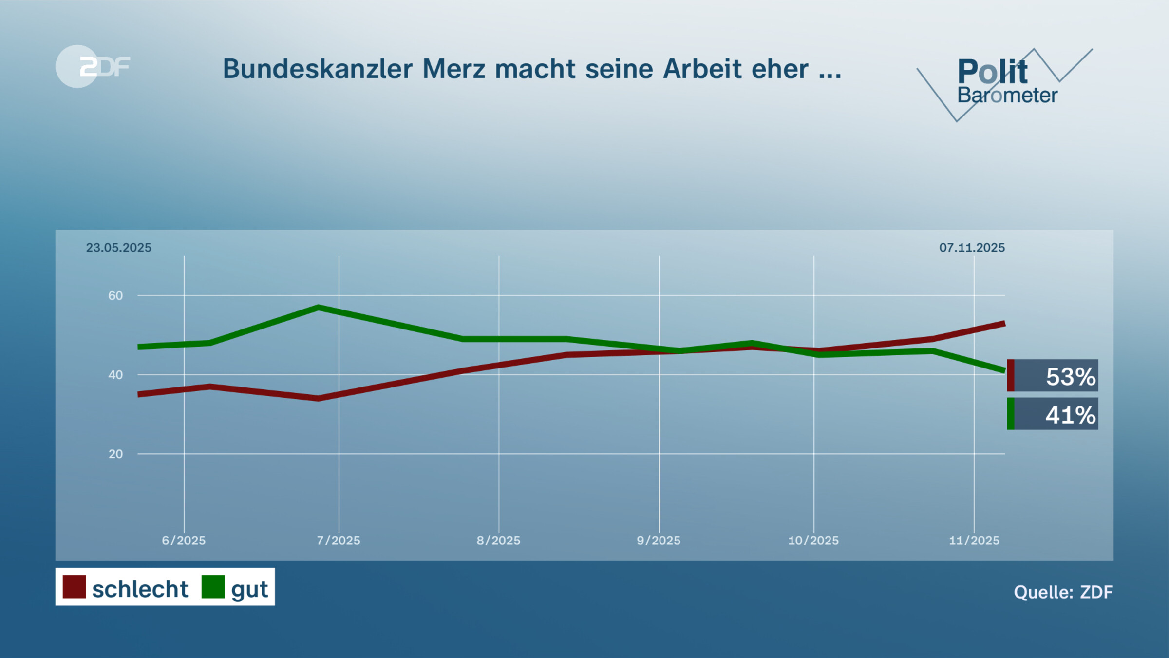 Bundeskanzler Merz macht seine Arbeit eher ...
