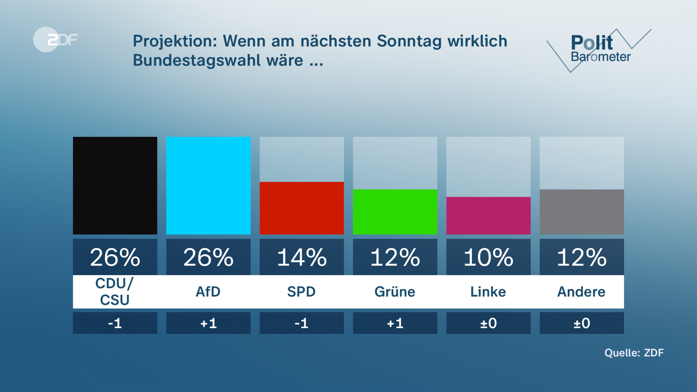 Projektion: Wenn am nächsten Sonntag wirklich Bundestagswahl wäre ...