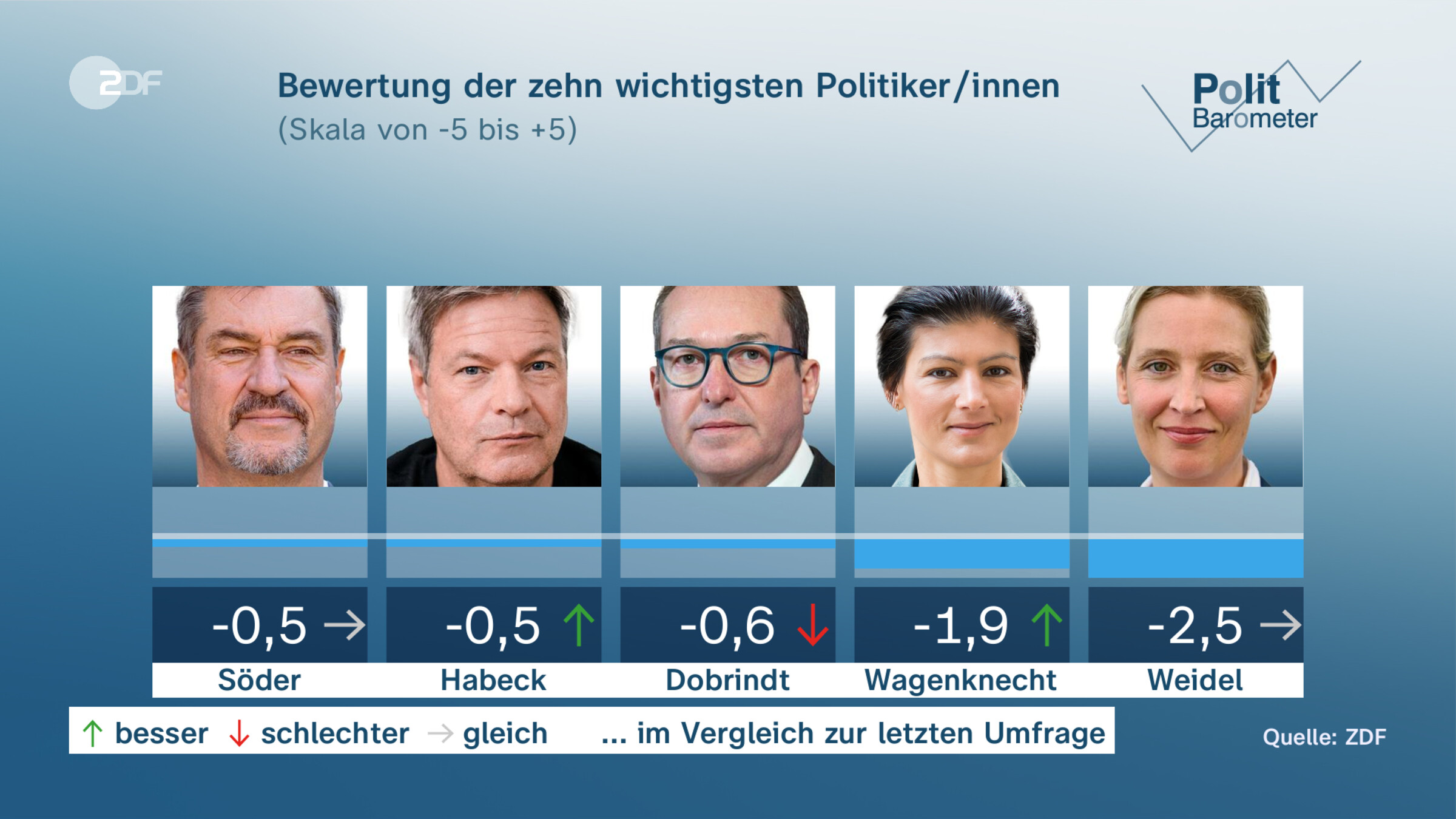 Bewertung der zehn wichtigsten Politiker/innen