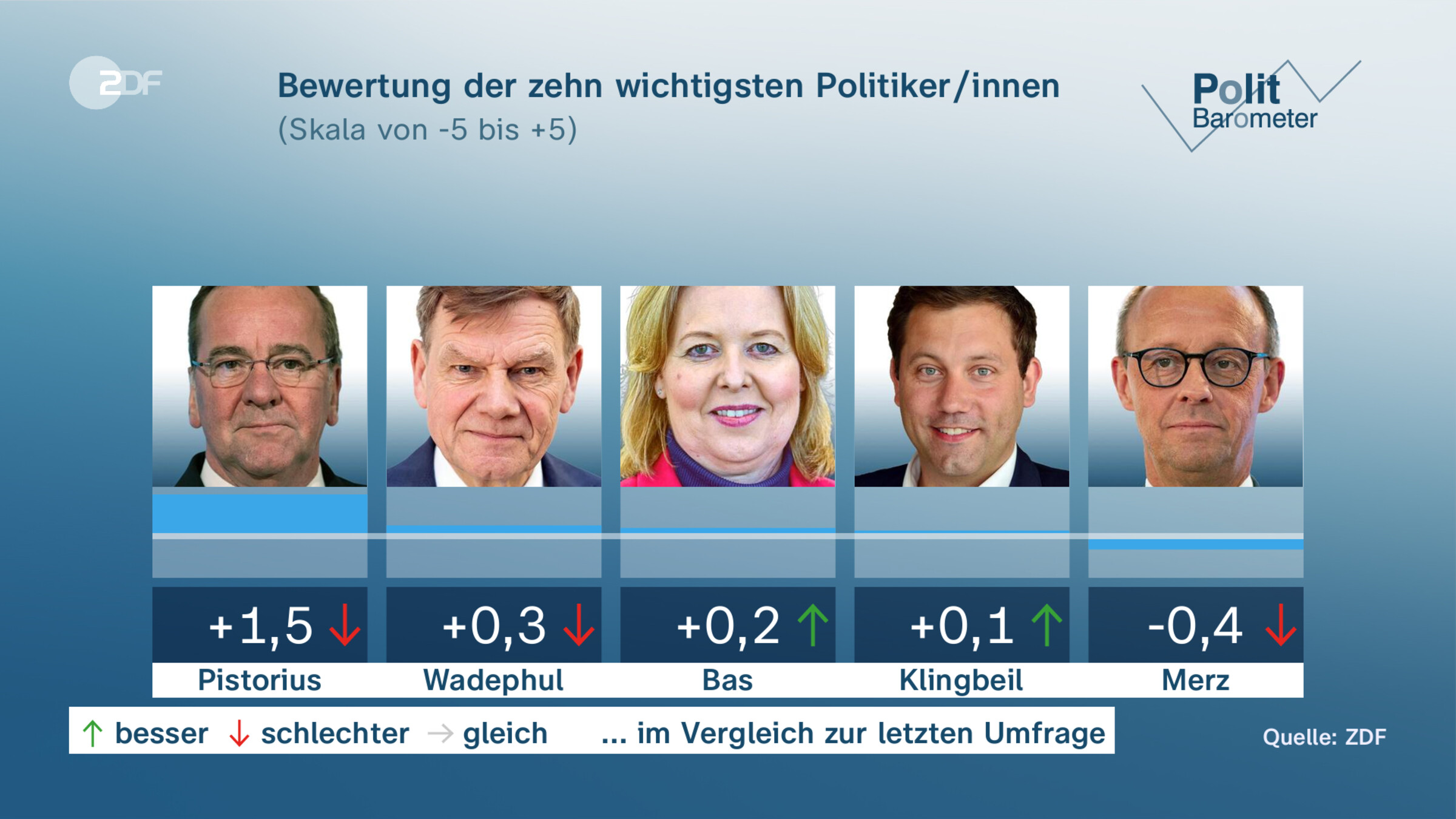 Bewertung der zehn wichtigsten Politiker/innen