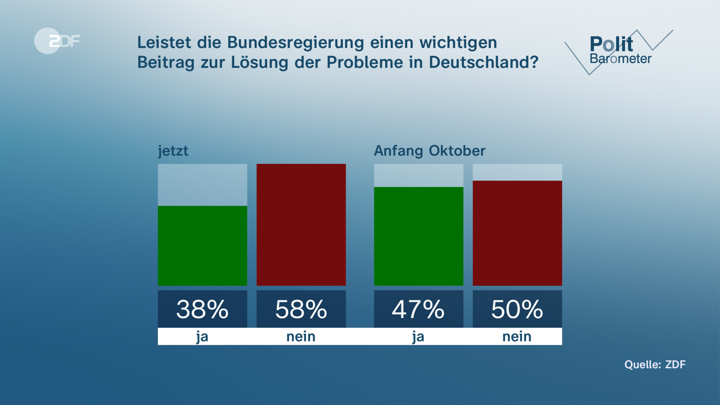 Leistet die Bundesregierung einen wichtigen Beitrag zur Lösung der Probleme in Deutschland?