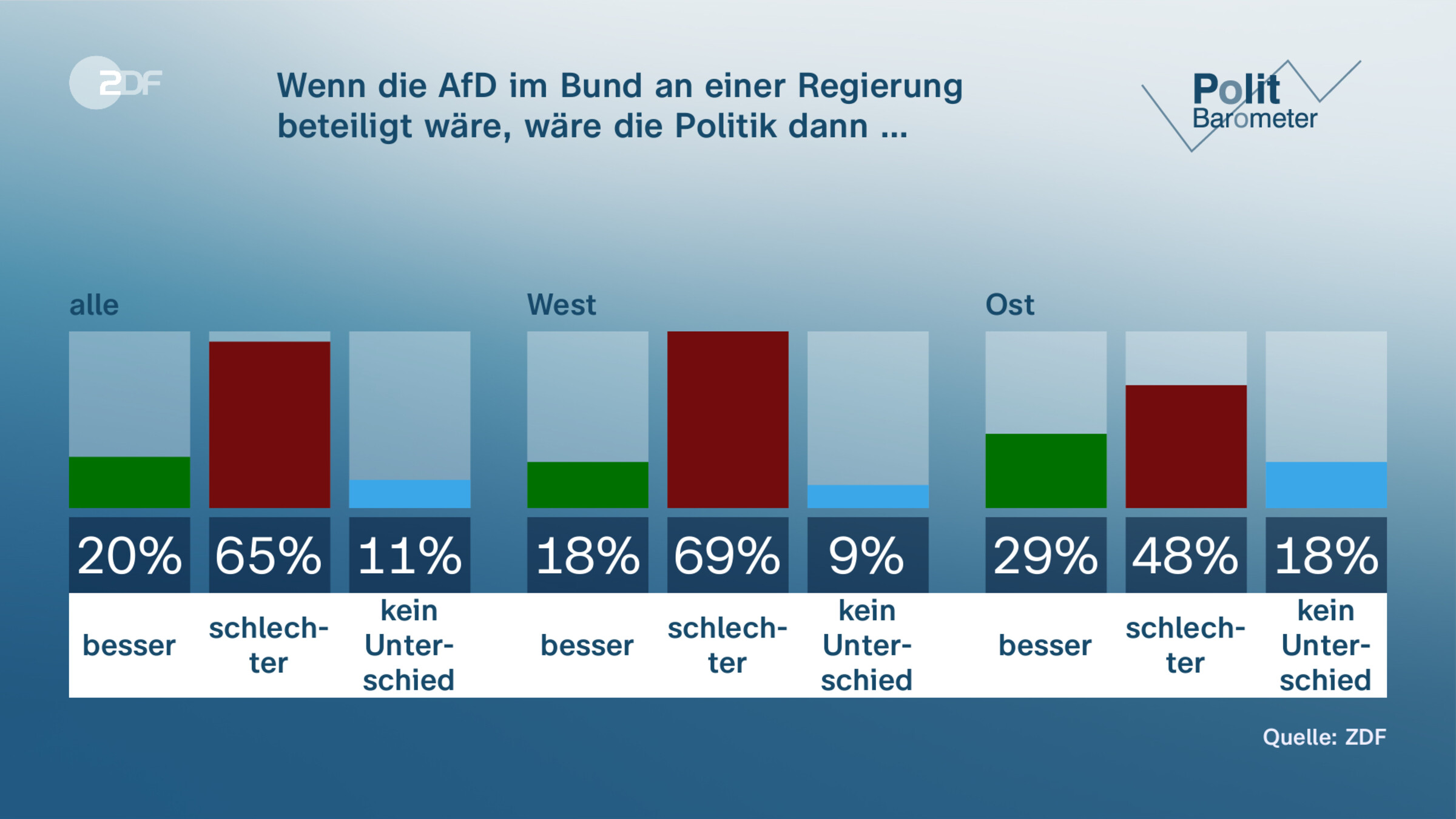 Wenn die AfD im Bund an einer Regierung beteiligt wäre, wäre die Politik dann …