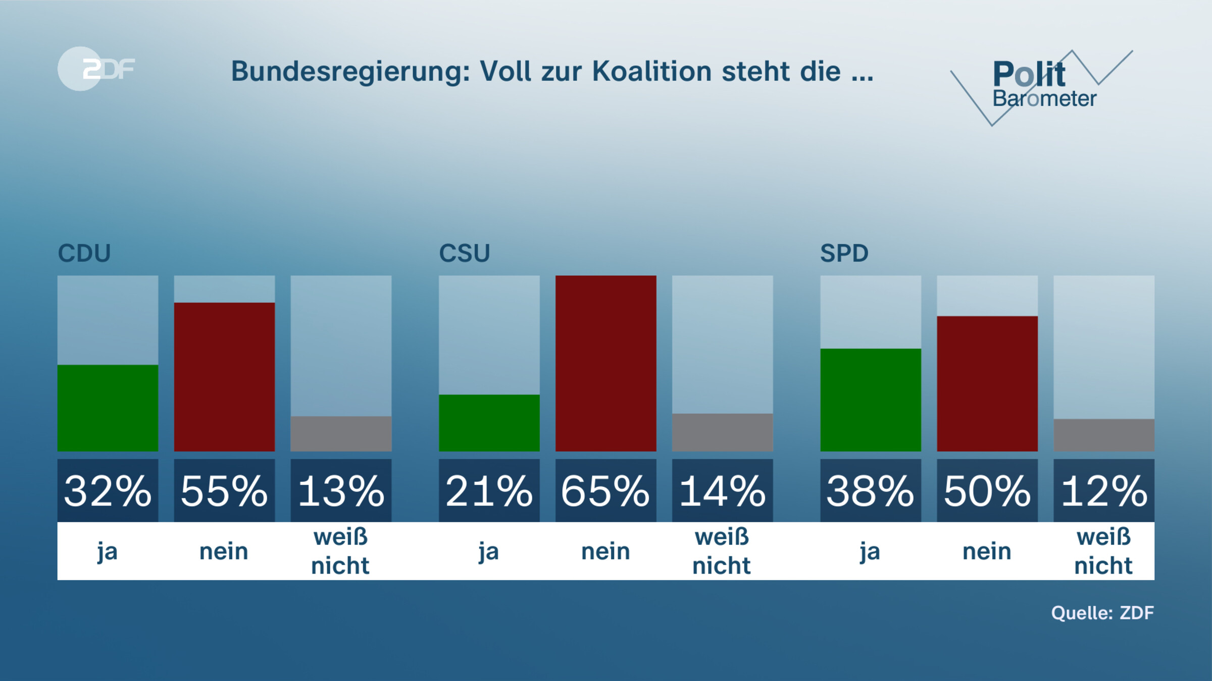 Bundesregierung: Voll zur Koalition steht die …