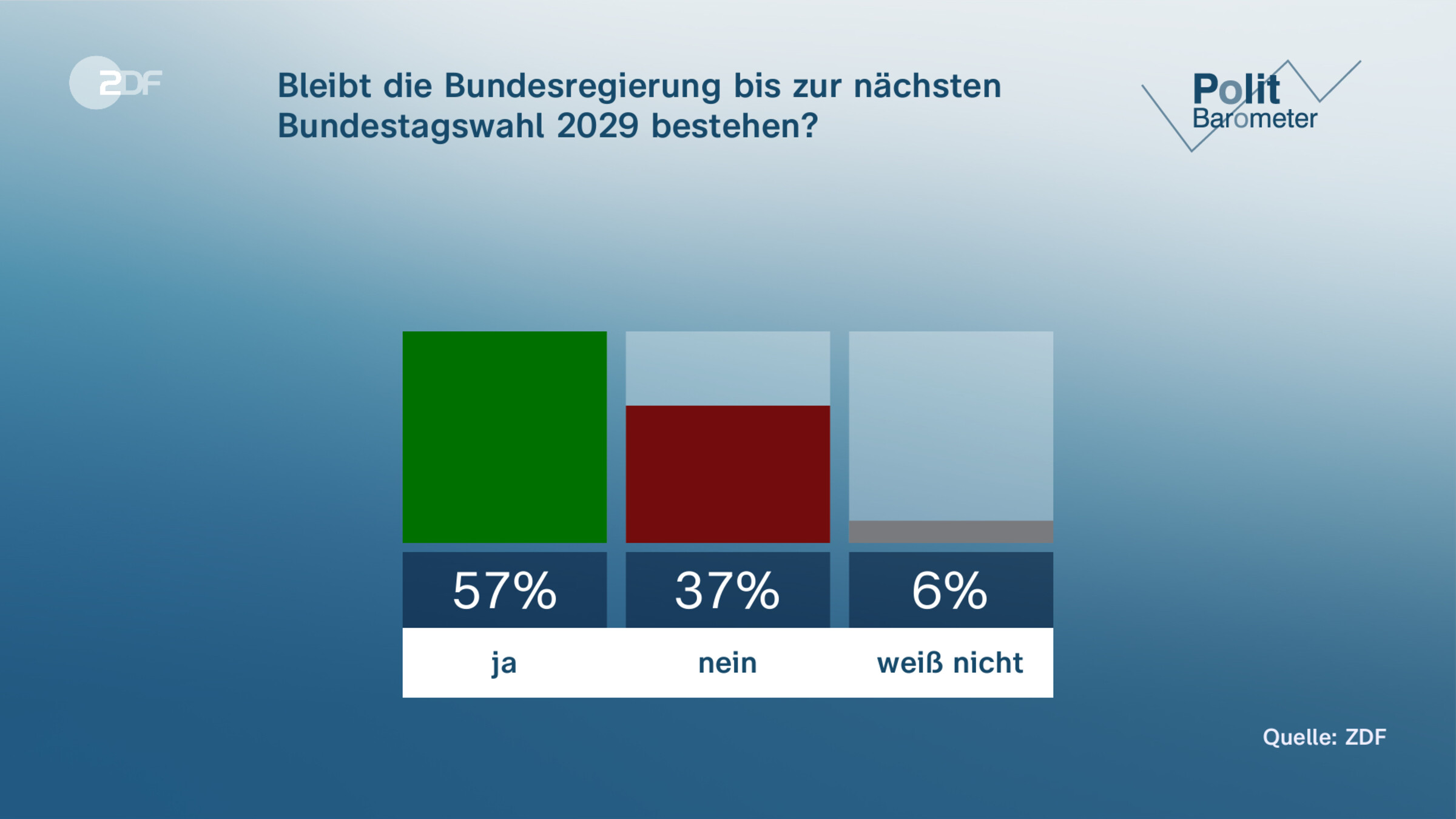 Bleibt die Bundesregierung bis zur nächsten Bundestagswahl 2029 bestehen?