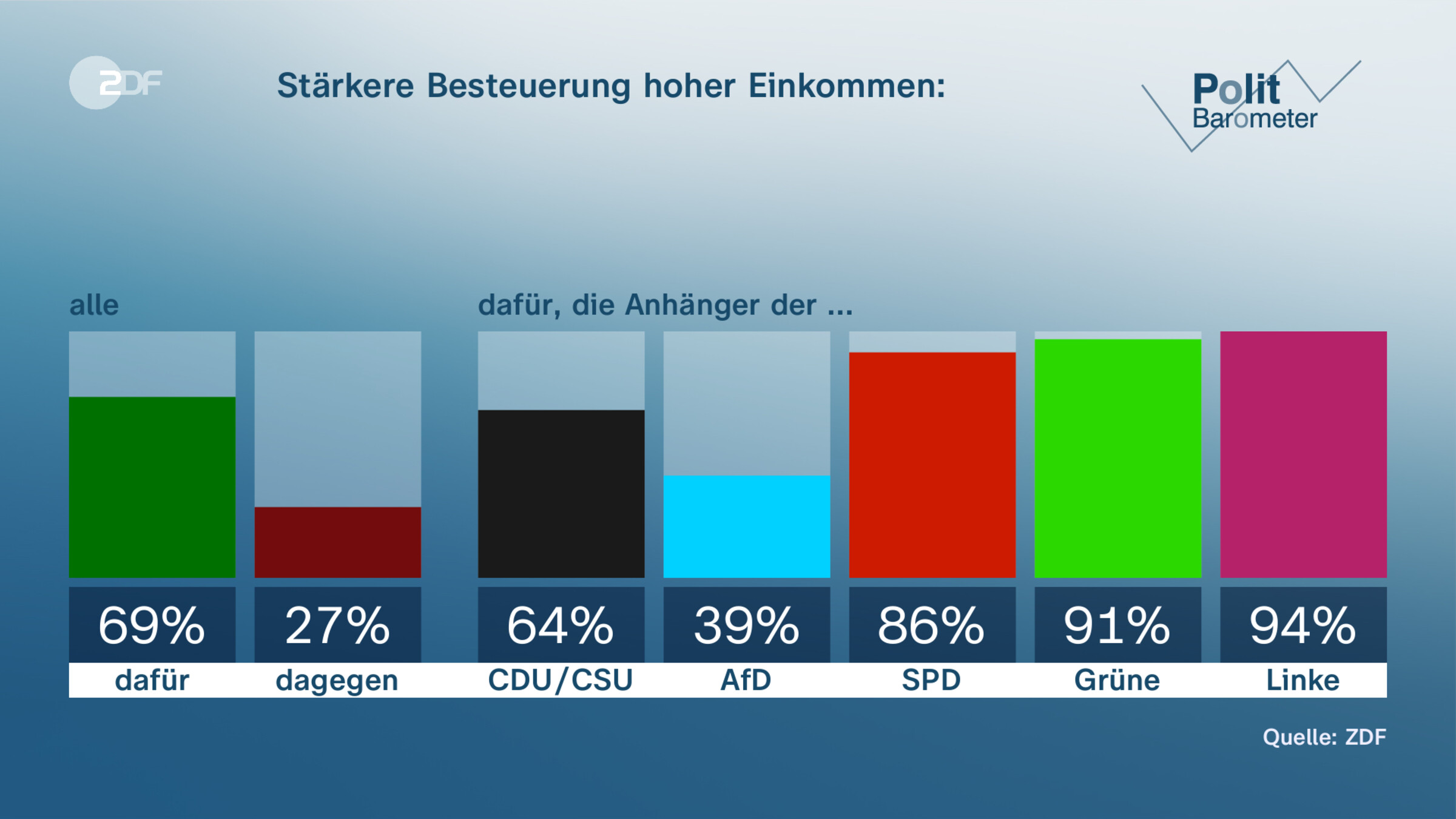 Stärkere Besteuerung hoher Einkommen: