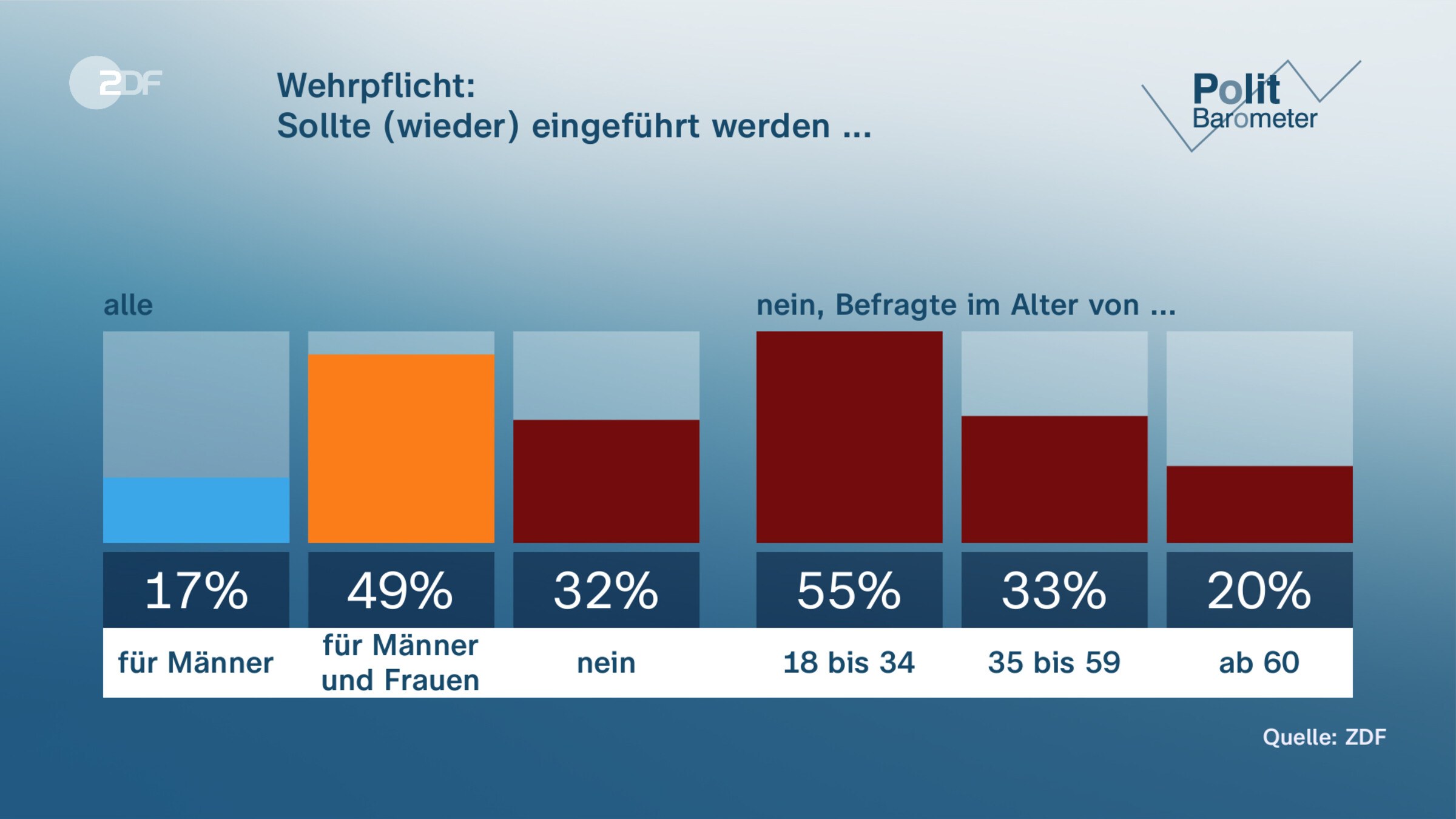 Wehrpflicht: | Sollte (wieder) eingeführt werden ...