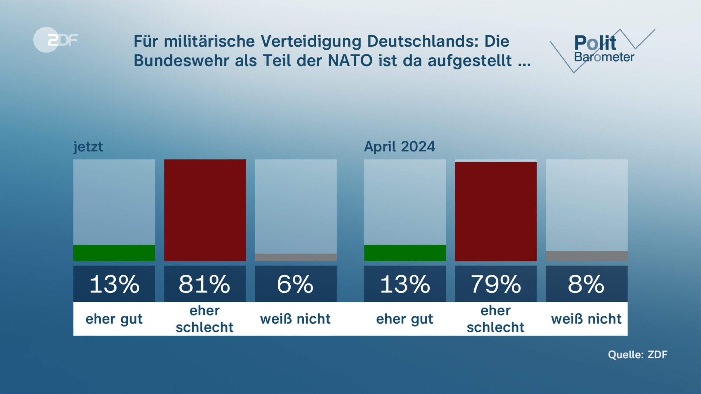 Für militärische Verteidigung Deutschlands: Die Bundeswehr als Teil der NATO ist da aufgestellt …